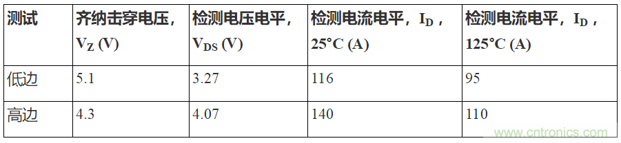 如何用隔離式柵極驅(qū)動器和LT3999 DC/DC轉(zhuǎn)換器驅(qū)動1200 V SiC電源模塊？