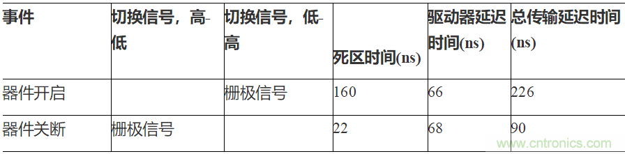 如何用隔離式柵極驅(qū)動器和LT3999 DC/DC轉(zhuǎn)換器驅(qū)動1200 V SiC電源模塊？