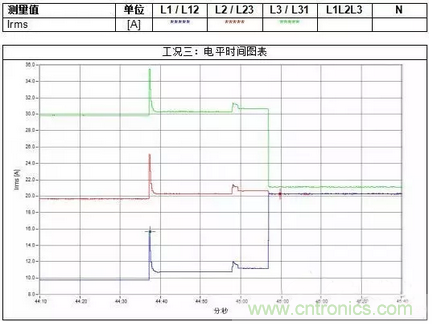 案例分析：如何解決三相負載不平衡？