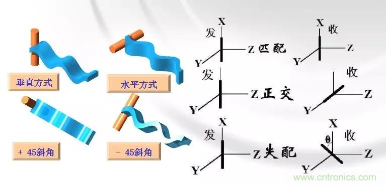 干貨收藏！常用天線、無(wú)源器件介紹