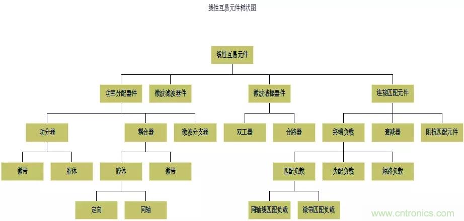 干貨收藏！常用天線、無(wú)源器件介紹
