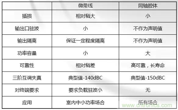 干貨收藏！常用天線、無(wú)源器件介紹