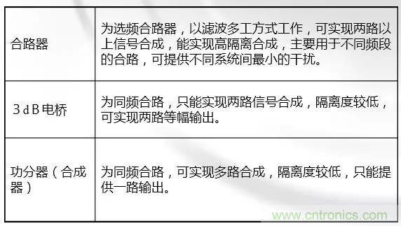 干貨收藏！常用天線、無(wú)源器件介紹