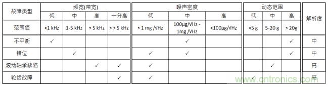 工業(yè)設(shè)備振動傳感器，為什么總選不準(zhǔn)？看了本文才知道~