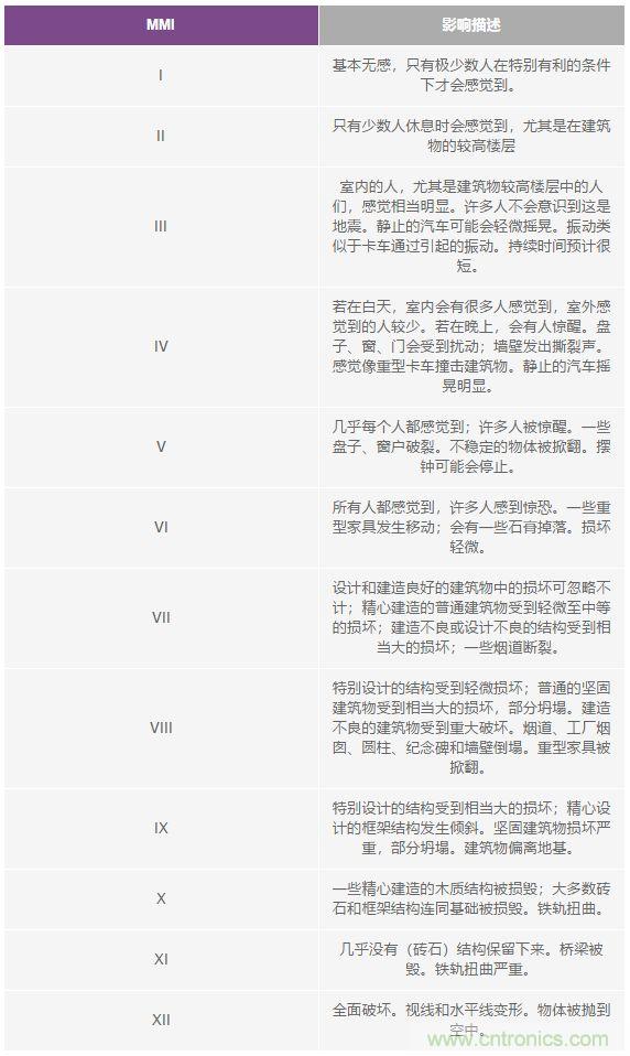 對(duì)抗地震，需要做到的是知己知彼！
