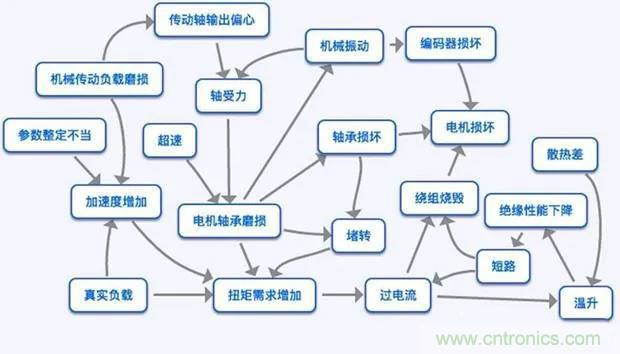 PLC是如何檢測到電動機故障？需要注意哪些問題？
