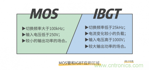 MOS管和IGBT管到底區(qū)別在哪？該如何選擇？