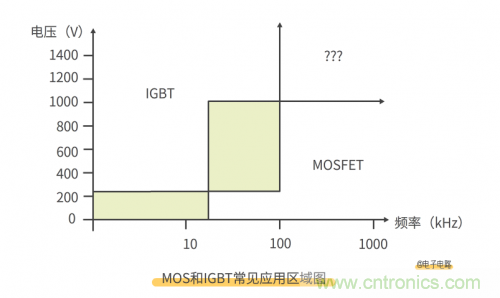 MOS管和IGBT管到底區(qū)別在哪？該如何選擇？