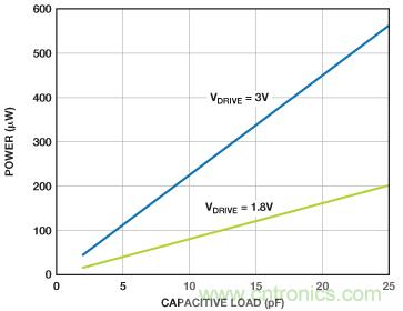 利用快速、高精度SAR型模數(shù)轉(zhuǎn)換器延長(zhǎng)電池壽命