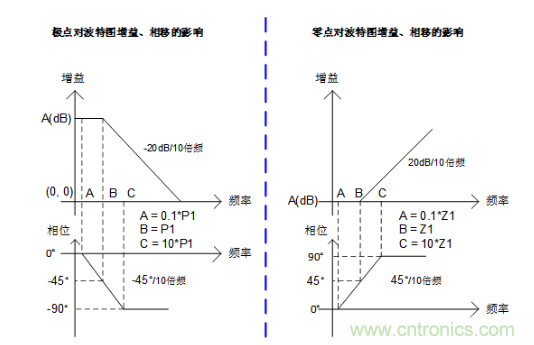 實現(xiàn)運放負(fù)反饋電路穩(wěn)定性設(shè)計，只需這3步！