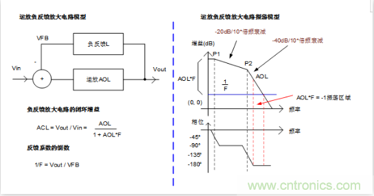 實現(xiàn)運放負(fù)反饋電路穩(wěn)定性設(shè)計，只需這3步！