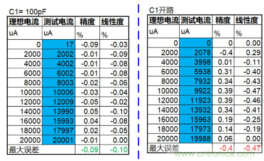 實現(xiàn)運放負(fù)反饋電路穩(wěn)定性設(shè)計，只需這3步！