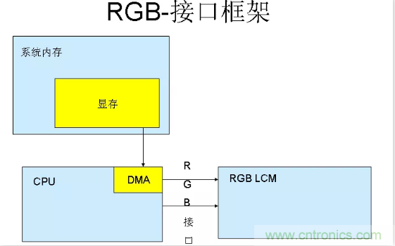 漲知識啦！RGB接口和MCU接口有什么不同？