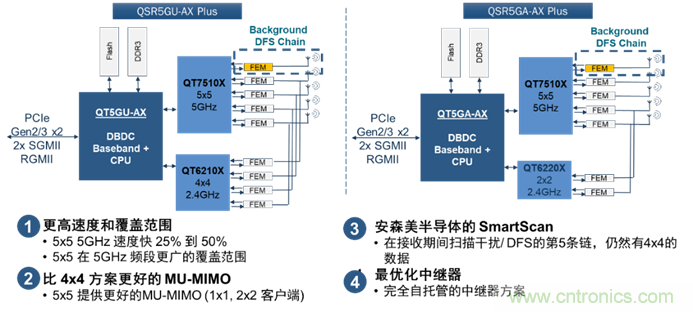 安森美Quantenna的Wi-Fi 6和Wi-Fi 6E 技術(shù)與方案使聯(lián)接更快、更廣、更高效