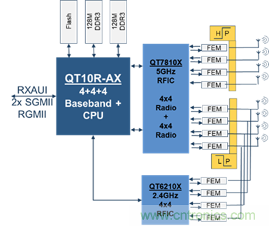 安森美Quantenna的Wi-Fi 6和Wi-Fi 6E 技術(shù)與方案使聯(lián)接更快、更廣、更高效