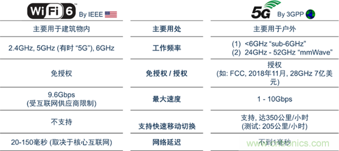 安森美Quantenna的Wi-Fi 6和Wi-Fi 6E 技術(shù)與方案使聯(lián)接更快、更廣、更高效
