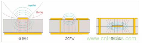影響毫米波電路的幾個(gè)關(guān)鍵問(wèn)題：設(shè)計(jì)傳輸線、選擇PCB板、性能優(yōu)化