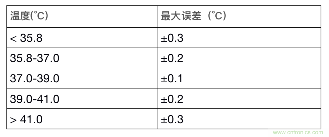 如何設(shè)計(jì)一個(gè)精準(zhǔn)、熱高效的可穿戴體溫檢測系統(tǒng)？