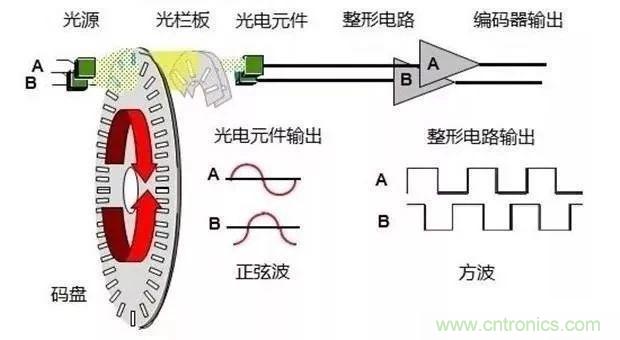如何用PLC控制實(shí)現(xiàn)編碼器的定位功能？