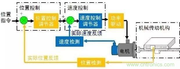 如何用PLC控制實(shí)現(xiàn)編碼器的定位功能？