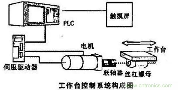 如何用PLC控制實(shí)現(xiàn)編碼器的定位功能？