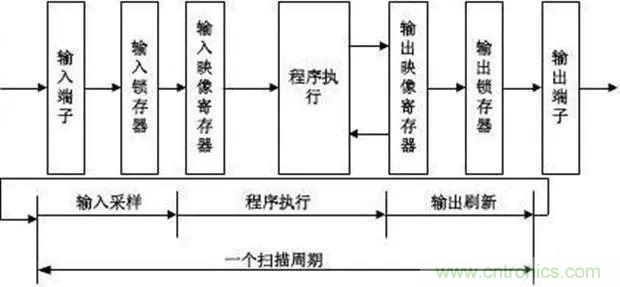 如何用PLC控制實(shí)現(xiàn)編碼器的定位功能？