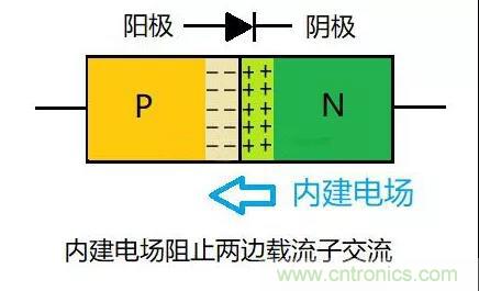 PN結(jié)為什么可以單向?qū)щ?？PN結(jié)單向?qū)щ娫? title=