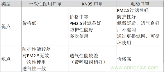 TI帶您揭秘電動口罩解決方案，加速產(chǎn)品上市