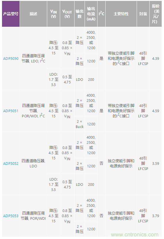 適合空間受限應(yīng)用的最高功率密度、多軌電源解決方案
