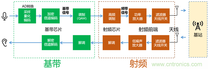 基帶、射頻，還有誰不了解的嗎？看這里來?。?！