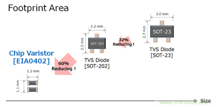穩(wěn)壓、TVS二極管和壓敏電阻的區(qū)別？使用時(shí)應(yīng)進(jìn)行比較的4個(gè)要點(diǎn)