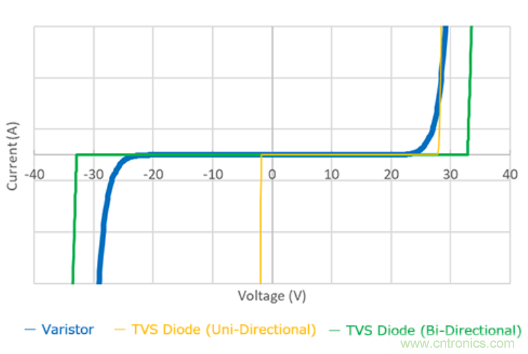 穩(wěn)壓、TVS二極管和壓敏電阻的區(qū)別？使用時(shí)應(yīng)進(jìn)行比較的4個(gè)要點(diǎn)