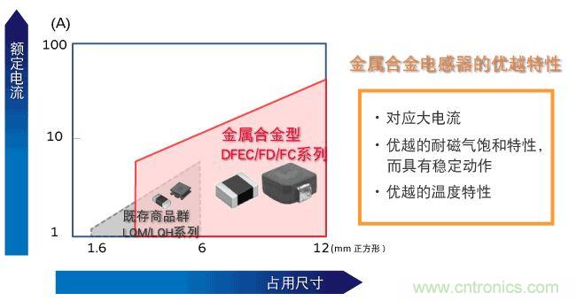 為什么醫(yī)療設(shè)備青睞村田的金屬合金功率電感器？