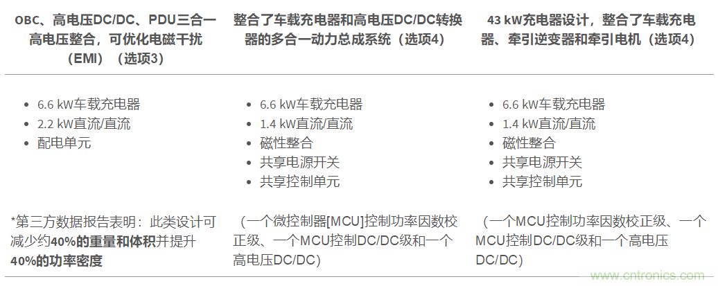 TI新能源汽車多合一動力總成系統(tǒng)解決方案，助您快速實現輕量、高效、降本