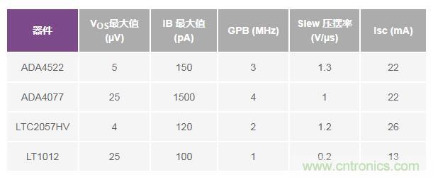 如何實(shí)現(xiàn)高精度、快速建立的大電流源！