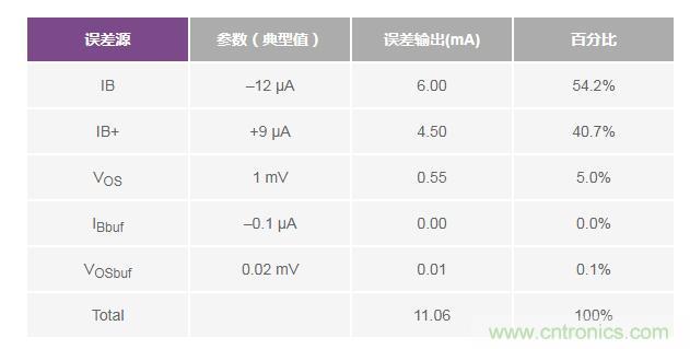 如何實(shí)現(xiàn)高精度、快速建立的大電流源！