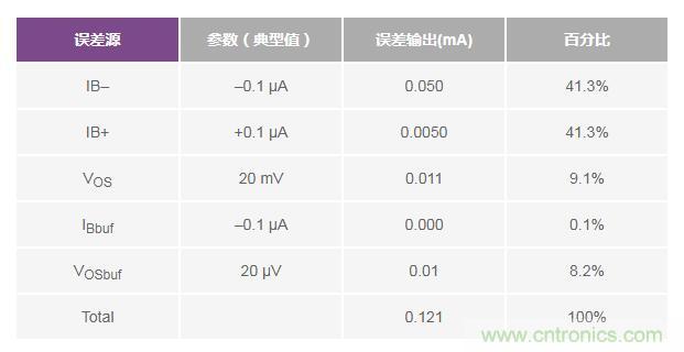 如何實(shí)現(xiàn)高精度、快速建立的大電流源！