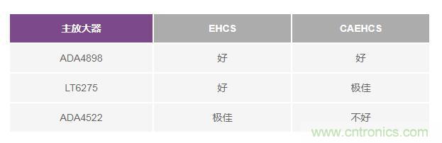如何實(shí)現(xiàn)高精度、快速建立的大電流源！