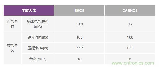 如何實(shí)現(xiàn)高精度、快速建立的大電流源！