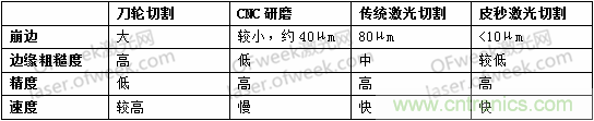 玻璃切割難點何在？超快激光+光束整形完美解決！