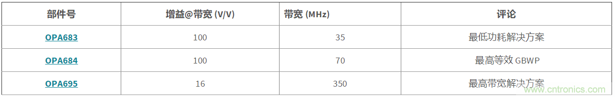 高增益與高帶寬如何兼得？