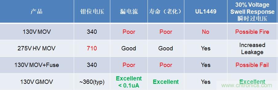 融合GDT和MOV，Bourns打造創(chuàng)新型過壓保護(hù)器件