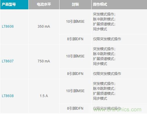 降壓轉(zhuǎn)換器的“理想型”是啥樣的？當(dāng)然是......