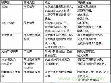 多角度分析運放電路如何降噪，解決方法都在這里了！