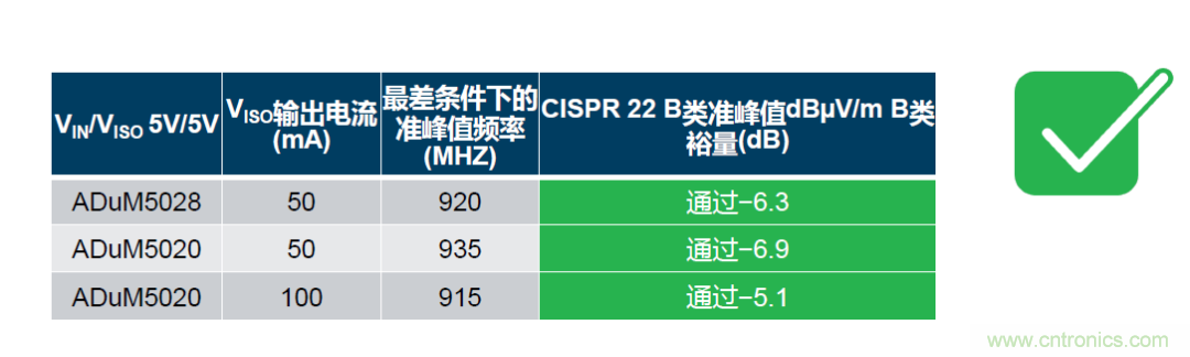 如何簡(jiǎn)化電源隔離設(shè)計(jì)，輕松滿足EMI目標(biāo)？