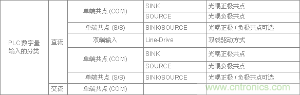 PLC與傳感器的接線都不會(huì)，還學(xué)啥PLC？
