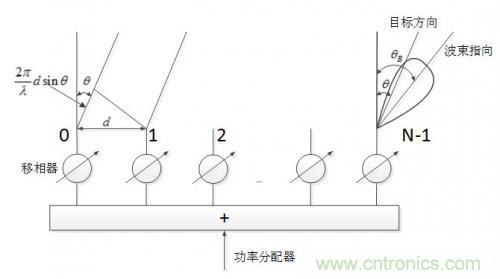 控陣天線(xiàn)輻射基礎(chǔ)知識(shí)