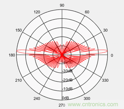 控陣天線(xiàn)輻射基礎(chǔ)知識(shí)