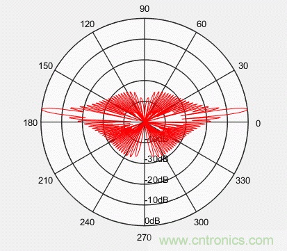 控陣天線(xiàn)輻射基礎(chǔ)知識(shí)