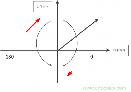 MEMS陀螺儀是如何工作的？